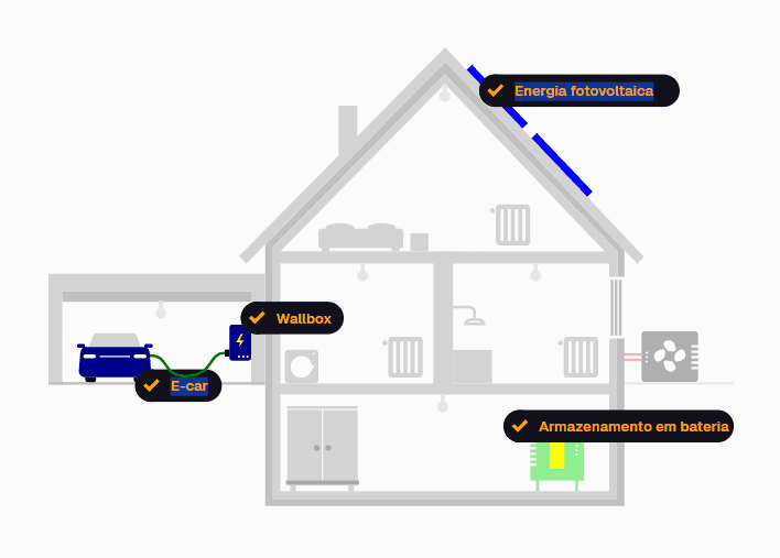 Casa com energia fotovoltaica, armazenamento em bateria e carregador veicular